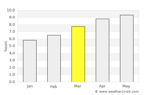 Farmville average rain in March