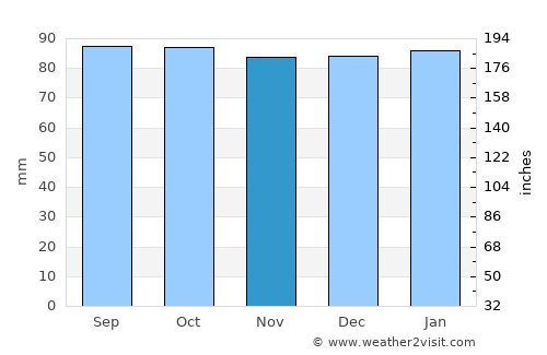 Farmville average rain in November