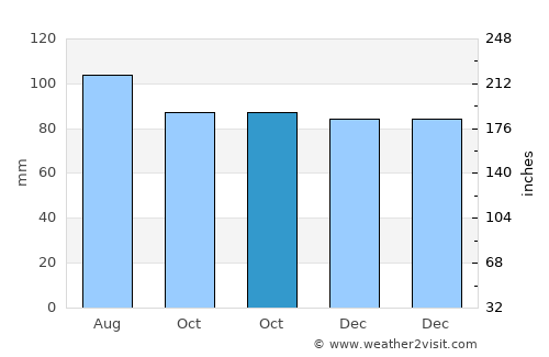 Farmville average rain in October