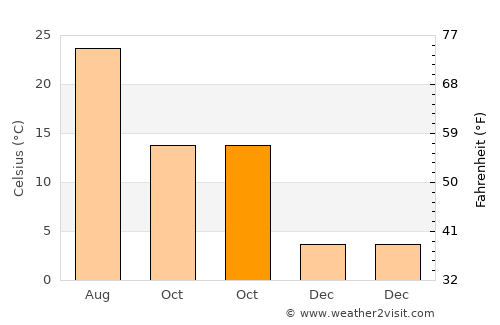 Farmville average temperature in October
