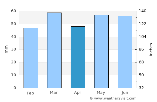 Farnborough average rain in April