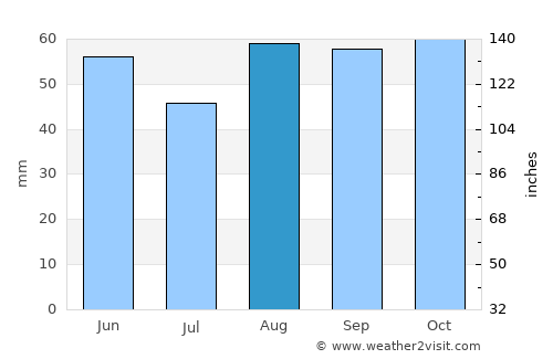 Farnborough average rain in August