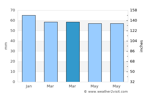 Farnborough average rain in March