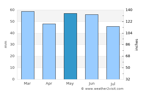 Farnborough average rain in May