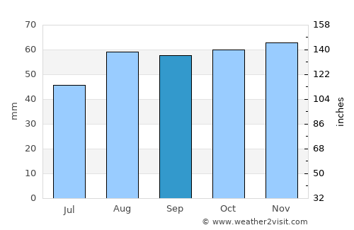 Farnborough average rain in September