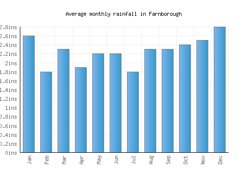 Farnborough monthly rainfall chart (inches)