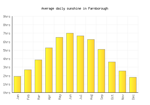 Farnborough average daily sunshine chart