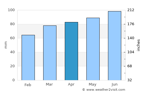 Farnham average rain in April