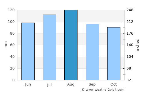 Farnham average rain in August