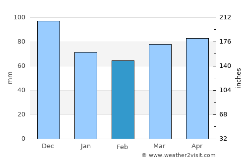Farnham average rain in February