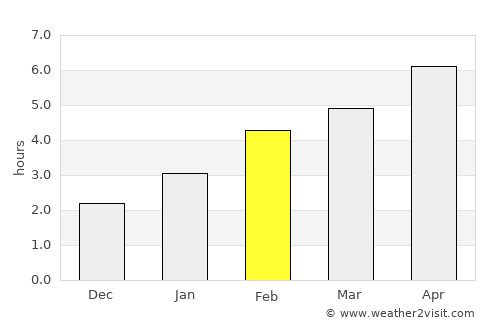 Farnham average rain in February