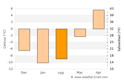 Farnham average temperature in February