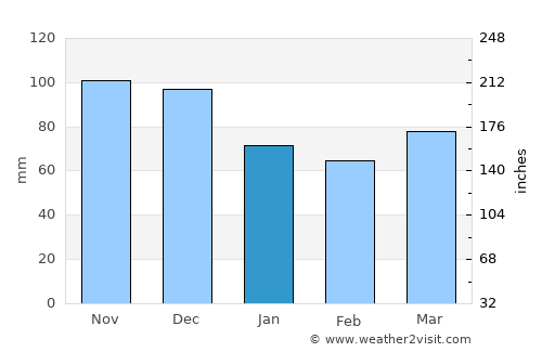 Farnham average rain in January