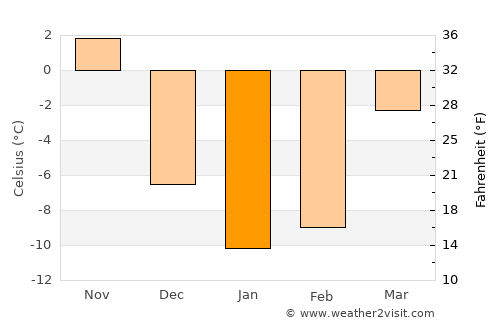Farnham average temperature in January