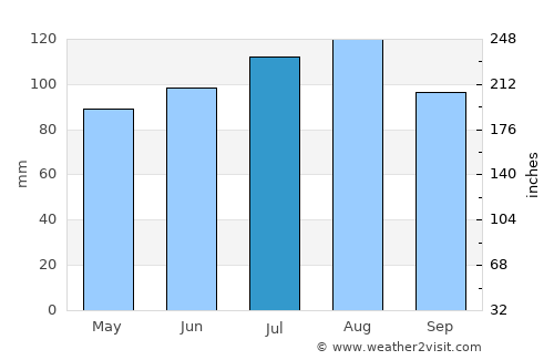 Farnham average rain in July
