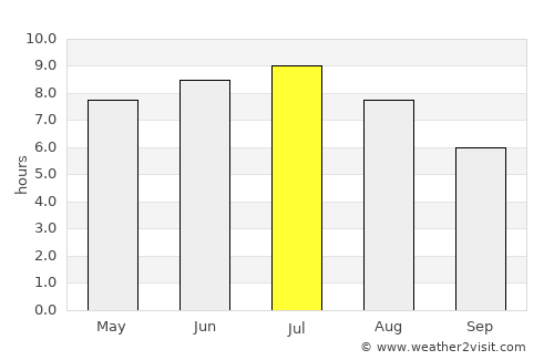 Farnham average rain in July