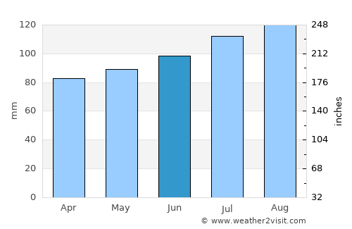 Farnham average rain in June