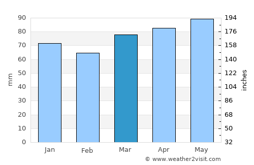 Farnham average rain in March