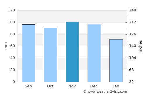 Farnham average rain in November