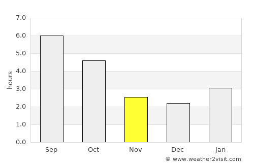 Farnham average rain in November