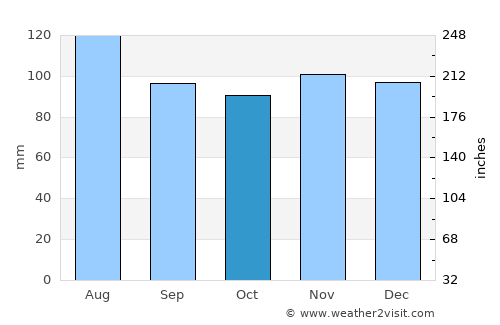 Farnham average rain in October