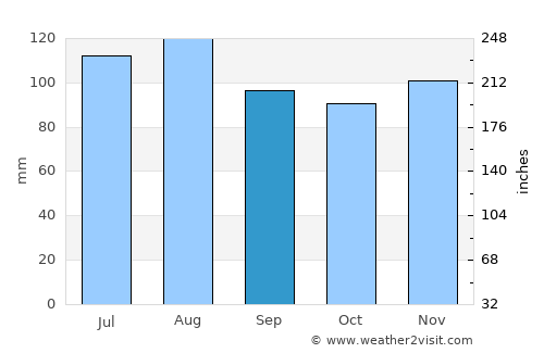 Farnham average rain in September