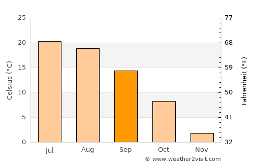 Farnham average temperature in September