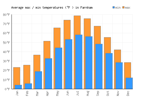 Farnham average minimum / maximum temperatures (Fahrenheit)