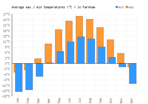 Farnham average minimum / maximum temperatures (Celsius)