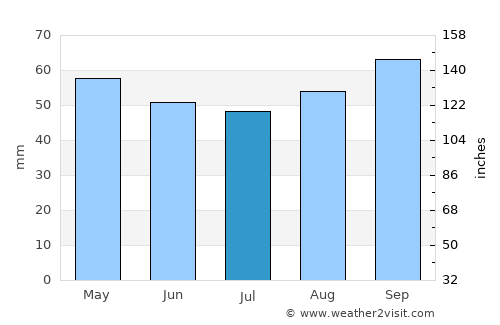 Farnham average rain in July