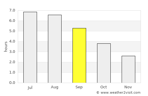Farnham average rain in September