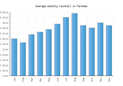 Farnham monthly rainfall chart (inches)