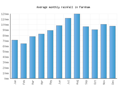 Farnham monthly rainfall chart (mm)