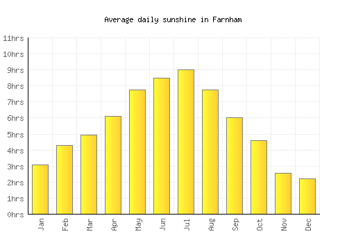Farnham average daily sunshine chart