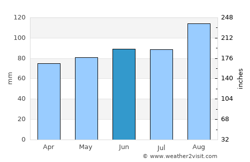 Farnworth average rain in June