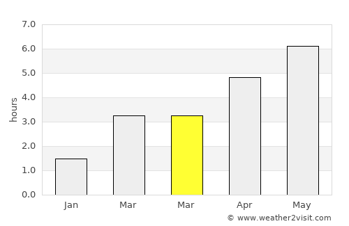 Farnworth average rain in March