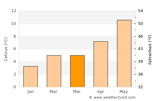 Farnworth average temperature in March