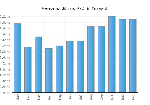 Farnworth monthly rainfall chart (inches)