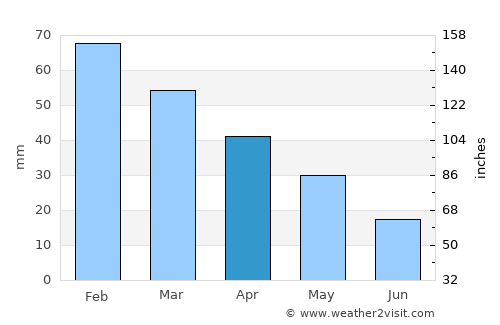 Faro average rain in April