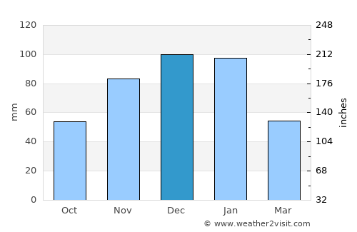 Faro average rain in December