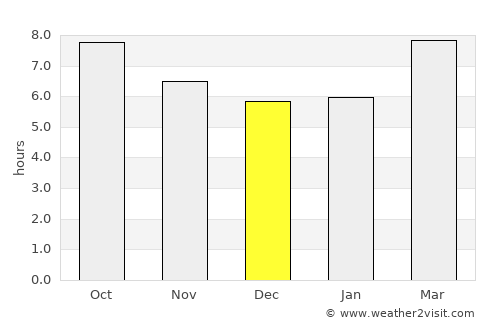 Faro average rain in December