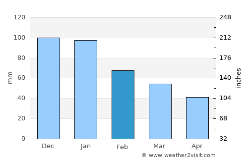 Faro average rain in February
