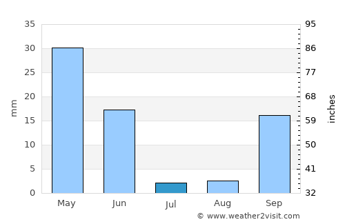 Faro average rain in July