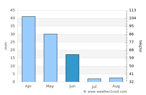 Faro average rain in June