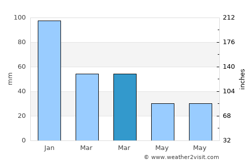 Faro average rain in March