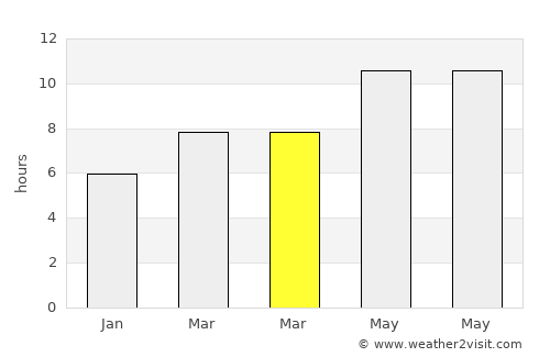Faro average rain in March