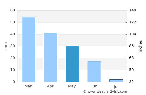 Faro average rain in May