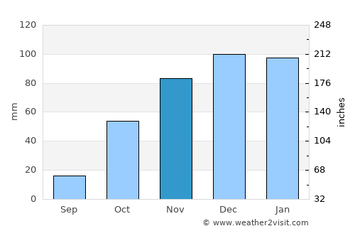 Faro average rain in November