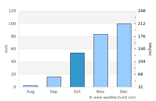Faro average rain in October