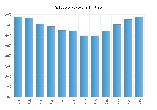 Faro relative humidity averages